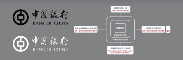 中国银行标识VI三